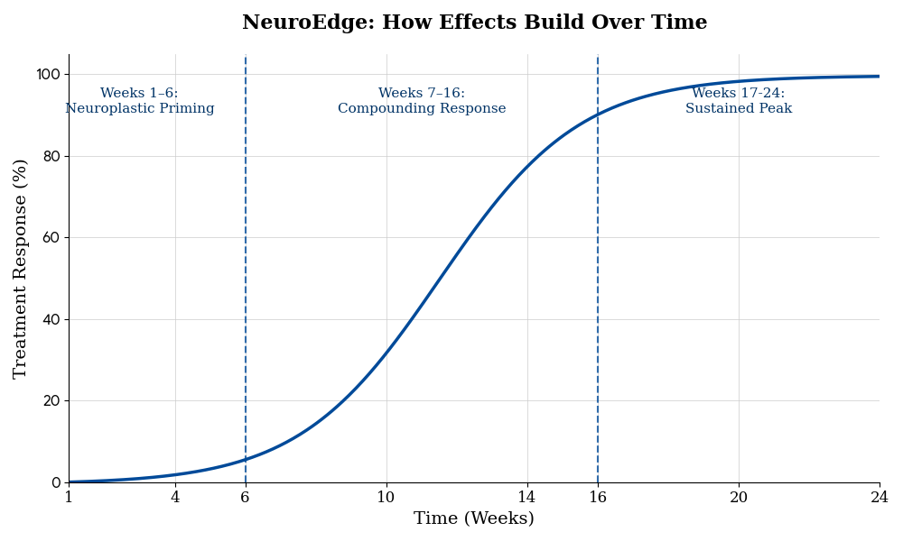 NeuroEdge: How Effects Build Over Time